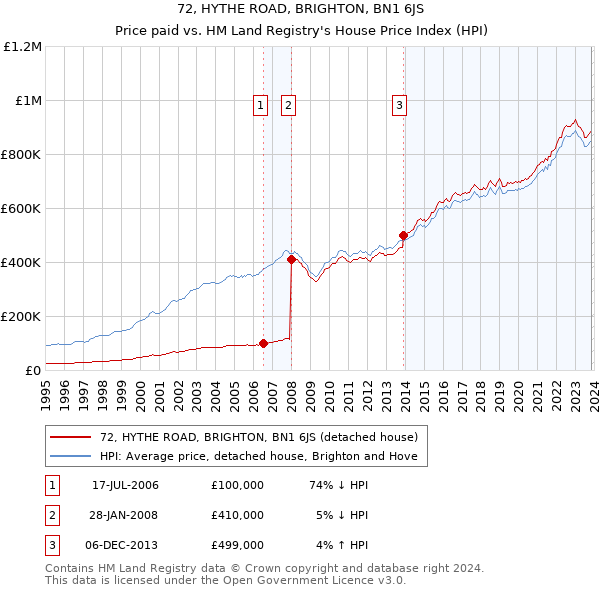 72, HYTHE ROAD, BRIGHTON, BN1 6JS: Price paid vs HM Land Registry's House Price Index