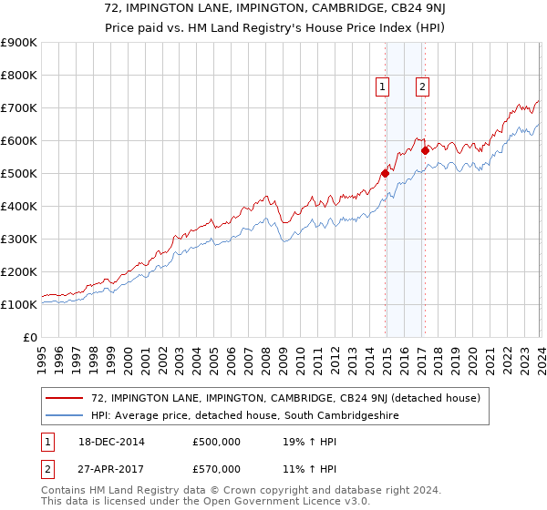 72, IMPINGTON LANE, IMPINGTON, CAMBRIDGE, CB24 9NJ: Price paid vs HM Land Registry's House Price Index