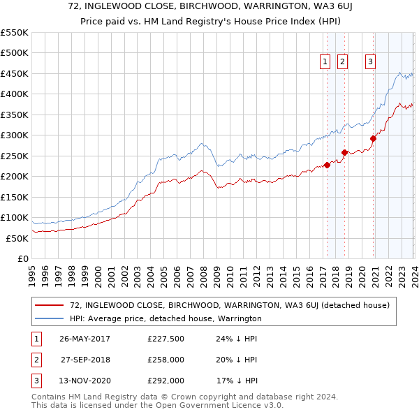 72, INGLEWOOD CLOSE, BIRCHWOOD, WARRINGTON, WA3 6UJ: Price paid vs HM Land Registry's House Price Index