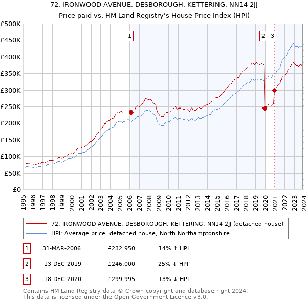 72, IRONWOOD AVENUE, DESBOROUGH, KETTERING, NN14 2JJ: Price paid vs HM Land Registry's House Price Index