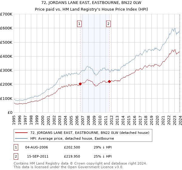72, JORDANS LANE EAST, EASTBOURNE, BN22 0LW: Price paid vs HM Land Registry's House Price Index