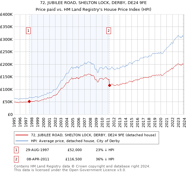 72, JUBILEE ROAD, SHELTON LOCK, DERBY, DE24 9FE: Price paid vs HM Land Registry's House Price Index