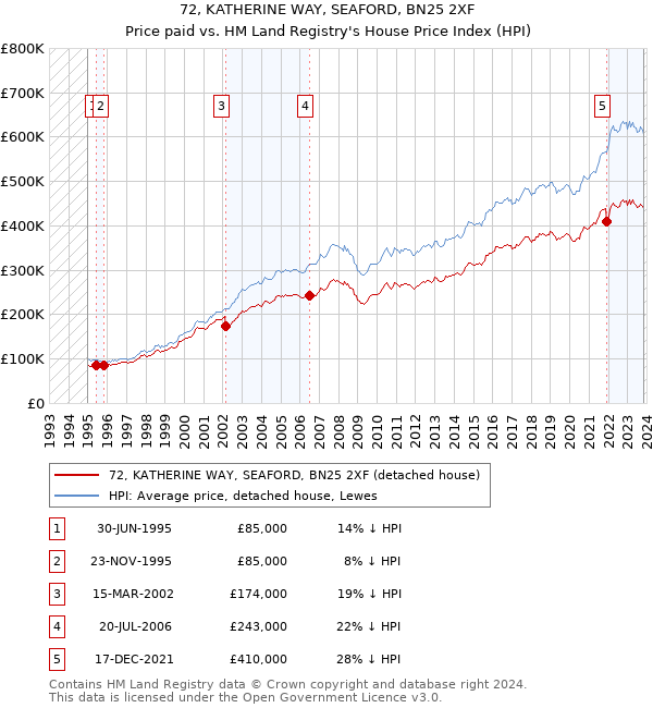 72, KATHERINE WAY, SEAFORD, BN25 2XF: Price paid vs HM Land Registry's House Price Index