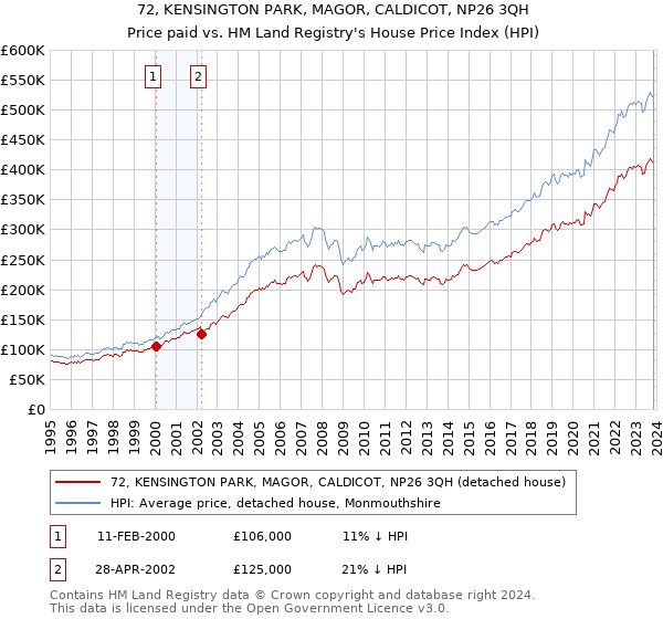 72, KENSINGTON PARK, MAGOR, CALDICOT, NP26 3QH: Price paid vs HM Land Registry's House Price Index