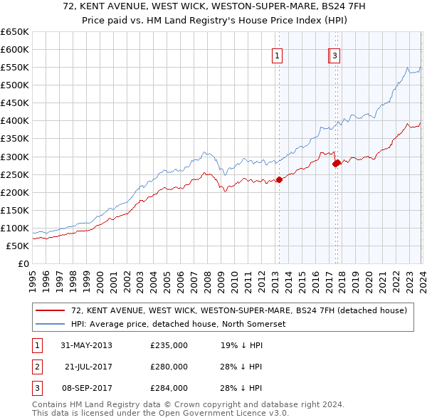 72, KENT AVENUE, WEST WICK, WESTON-SUPER-MARE, BS24 7FH: Price paid vs HM Land Registry's House Price Index