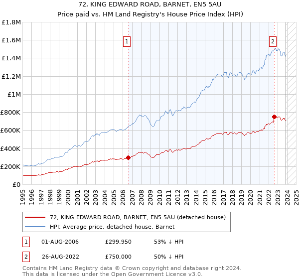 72, KING EDWARD ROAD, BARNET, EN5 5AU: Price paid vs HM Land Registry's House Price Index
