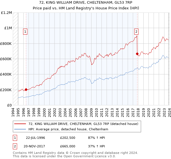72, KING WILLIAM DRIVE, CHELTENHAM, GL53 7RP: Price paid vs HM Land Registry's House Price Index
