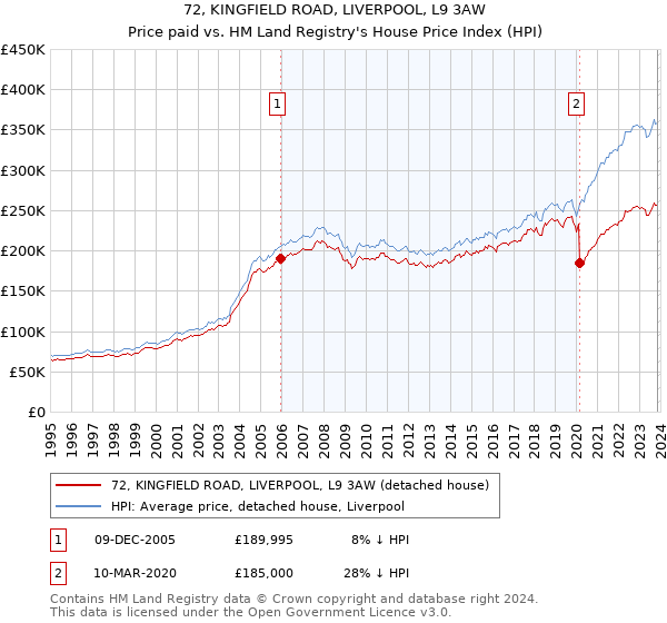 72, KINGFIELD ROAD, LIVERPOOL, L9 3AW: Price paid vs HM Land Registry's House Price Index