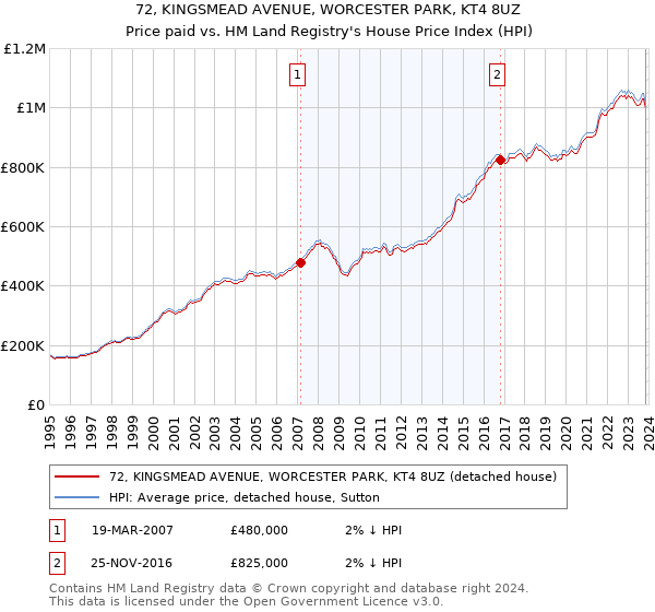 72, KINGSMEAD AVENUE, WORCESTER PARK, KT4 8UZ: Price paid vs HM Land Registry's House Price Index