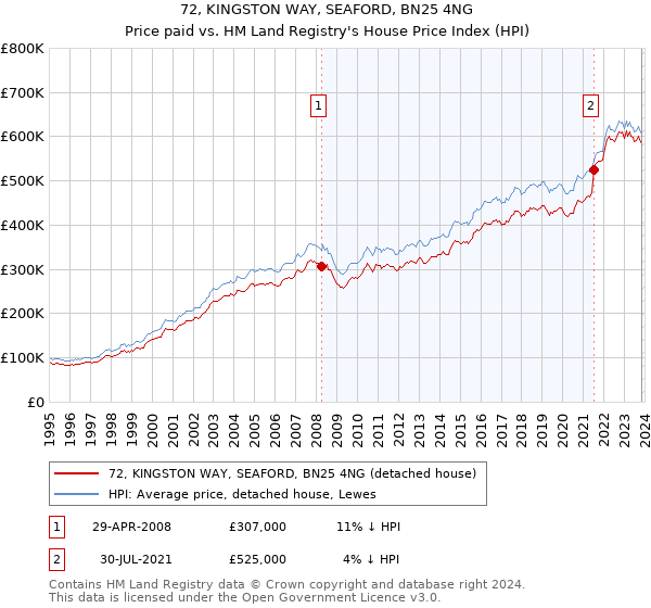 72, KINGSTON WAY, SEAFORD, BN25 4NG: Price paid vs HM Land Registry's House Price Index