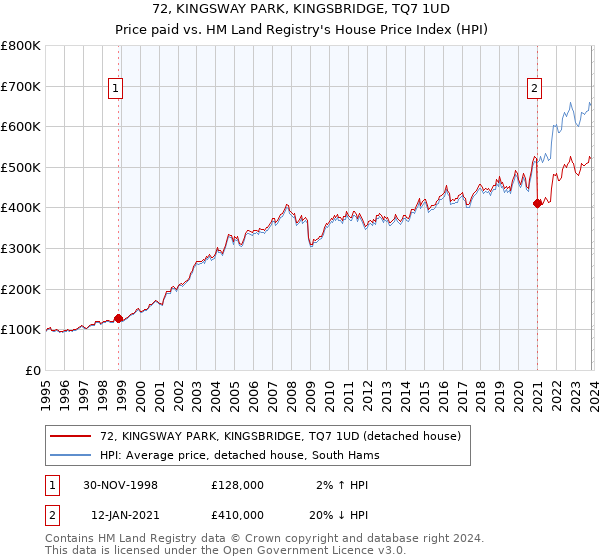 72, KINGSWAY PARK, KINGSBRIDGE, TQ7 1UD: Price paid vs HM Land Registry's House Price Index