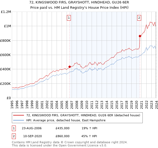 72, KINGSWOOD FIRS, GRAYSHOTT, HINDHEAD, GU26 6ER: Price paid vs HM Land Registry's House Price Index