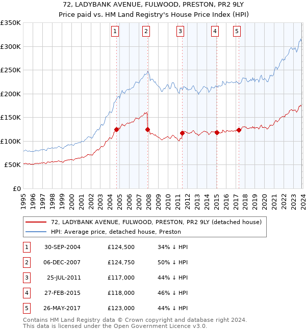 72, LADYBANK AVENUE, FULWOOD, PRESTON, PR2 9LY: Price paid vs HM Land Registry's House Price Index