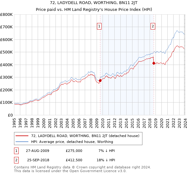 72, LADYDELL ROAD, WORTHING, BN11 2JT: Price paid vs HM Land Registry's House Price Index