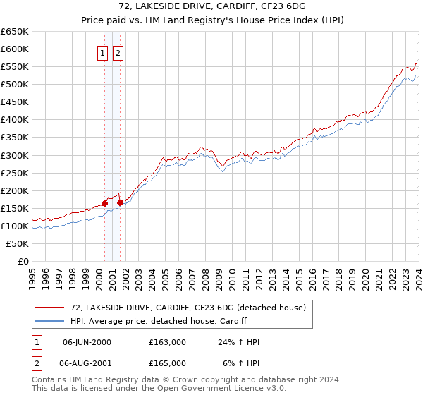 72, LAKESIDE DRIVE, CARDIFF, CF23 6DG: Price paid vs HM Land Registry's House Price Index