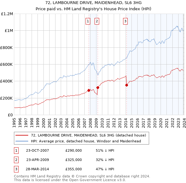 72, LAMBOURNE DRIVE, MAIDENHEAD, SL6 3HG: Price paid vs HM Land Registry's House Price Index