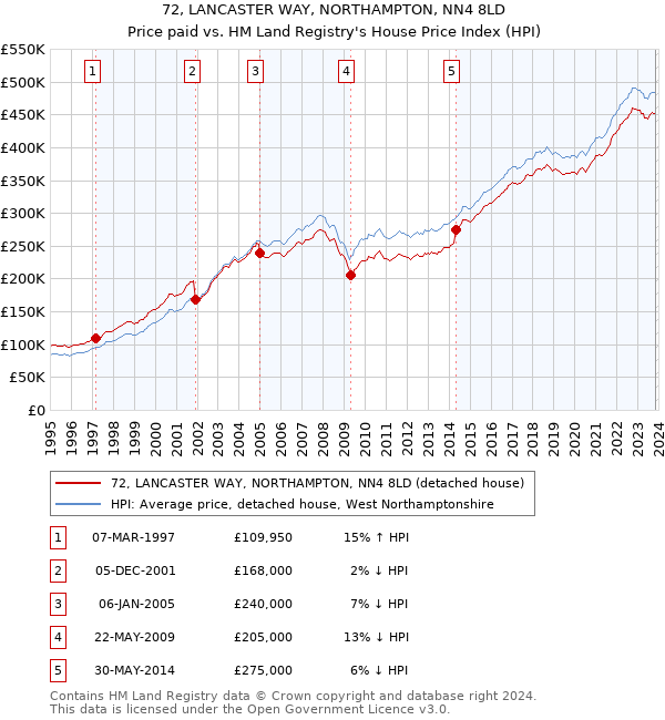 72, LANCASTER WAY, NORTHAMPTON, NN4 8LD: Price paid vs HM Land Registry's House Price Index