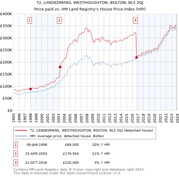 72, LANDEDMANS, WESTHOUGHTON, BOLTON, BL5 2QJ: Price paid vs HM Land Registry's House Price Index