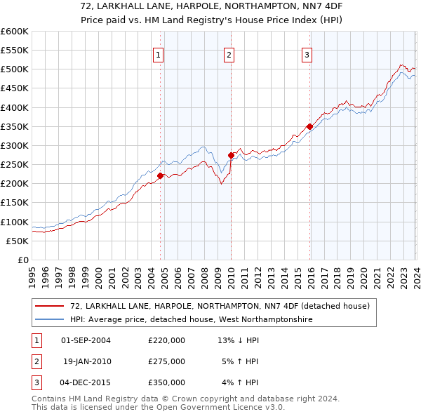 72, LARKHALL LANE, HARPOLE, NORTHAMPTON, NN7 4DF: Price paid vs HM Land Registry's House Price Index