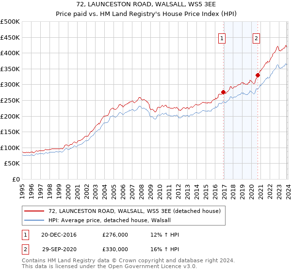 72, LAUNCESTON ROAD, WALSALL, WS5 3EE: Price paid vs HM Land Registry's House Price Index