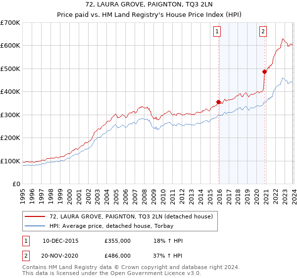 72, LAURA GROVE, PAIGNTON, TQ3 2LN: Price paid vs HM Land Registry's House Price Index