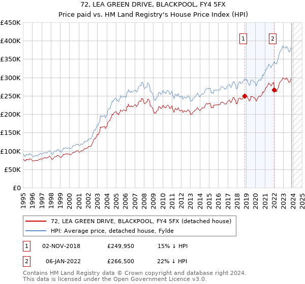 72, LEA GREEN DRIVE, BLACKPOOL, FY4 5FX: Price paid vs HM Land Registry's House Price Index