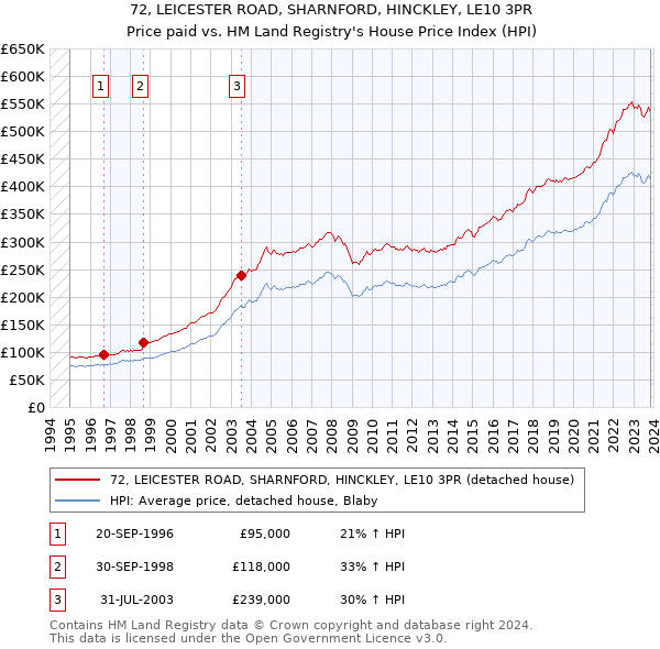 72, LEICESTER ROAD, SHARNFORD, HINCKLEY, LE10 3PR: Price paid vs HM Land Registry's House Price Index