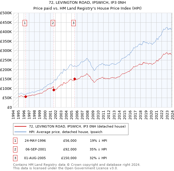 72, LEVINGTON ROAD, IPSWICH, IP3 0NH: Price paid vs HM Land Registry's House Price Index