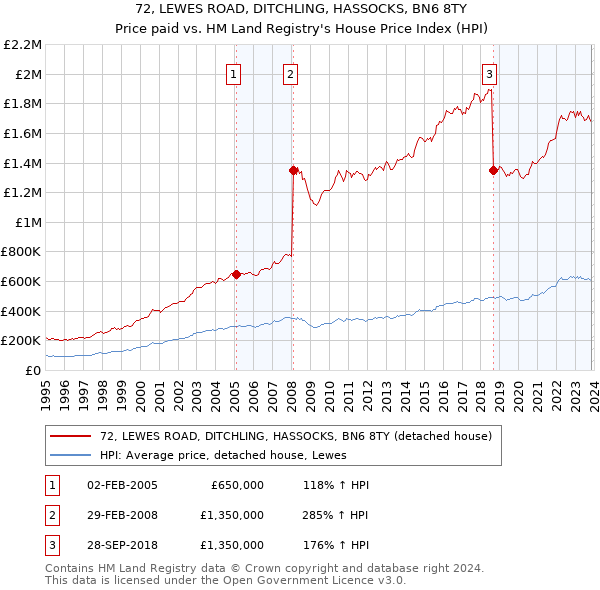 72, LEWES ROAD, DITCHLING, HASSOCKS, BN6 8TY: Price paid vs HM Land Registry's House Price Index