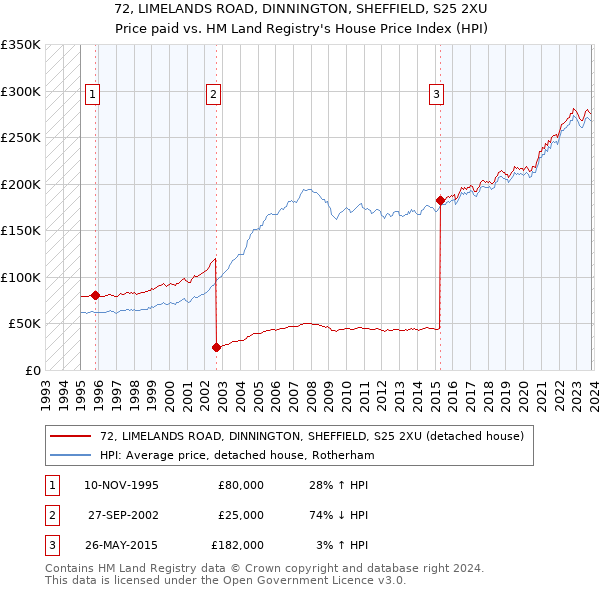 72, LIMELANDS ROAD, DINNINGTON, SHEFFIELD, S25 2XU: Price paid vs HM Land Registry's House Price Index