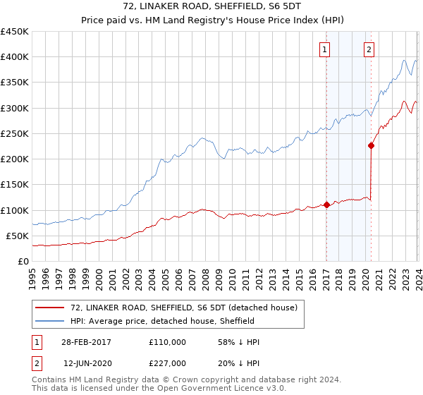 72, LINAKER ROAD, SHEFFIELD, S6 5DT: Price paid vs HM Land Registry's House Price Index