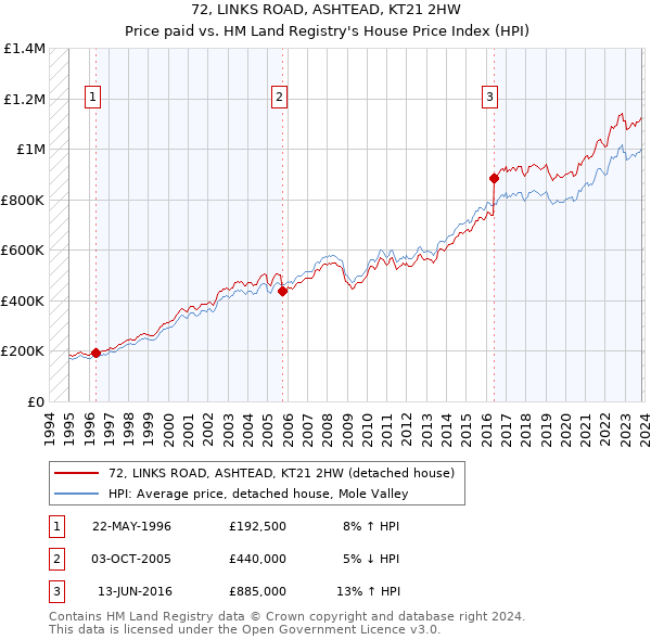 72, LINKS ROAD, ASHTEAD, KT21 2HW: Price paid vs HM Land Registry's House Price Index