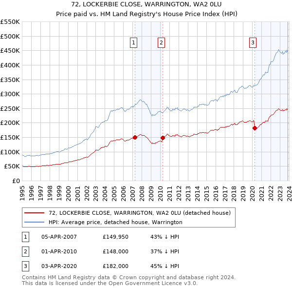 72, LOCKERBIE CLOSE, WARRINGTON, WA2 0LU: Price paid vs HM Land Registry's House Price Index