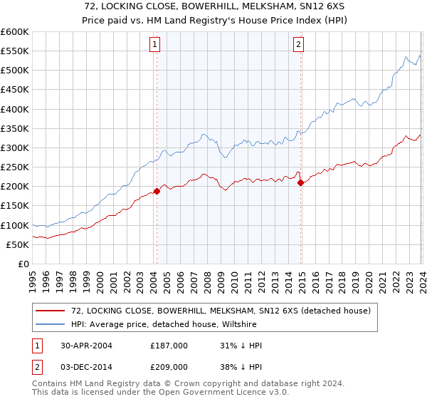 72, LOCKING CLOSE, BOWERHILL, MELKSHAM, SN12 6XS: Price paid vs HM Land Registry's House Price Index