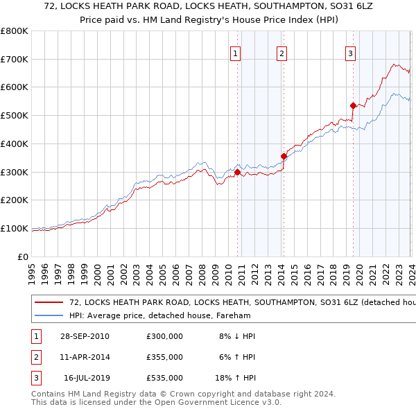 72, LOCKS HEATH PARK ROAD, LOCKS HEATH, SOUTHAMPTON, SO31 6LZ: Price paid vs HM Land Registry's House Price Index