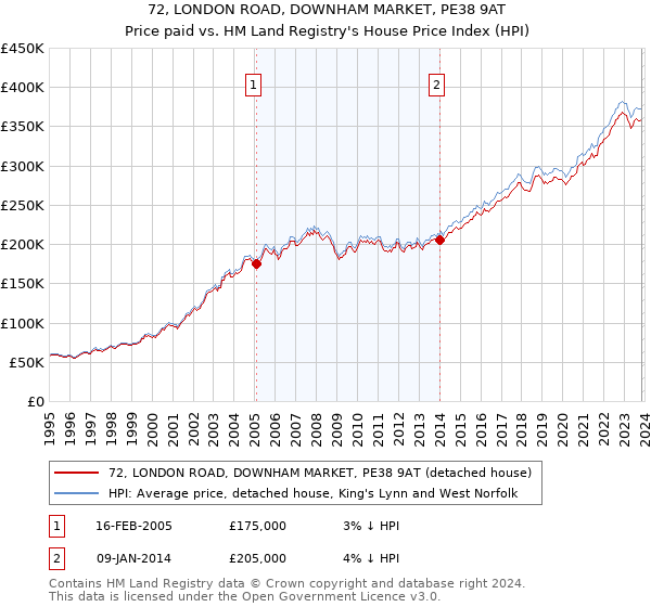 72, LONDON ROAD, DOWNHAM MARKET, PE38 9AT: Price paid vs HM Land Registry's House Price Index