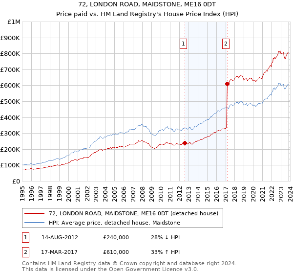 72, LONDON ROAD, MAIDSTONE, ME16 0DT: Price paid vs HM Land Registry's House Price Index