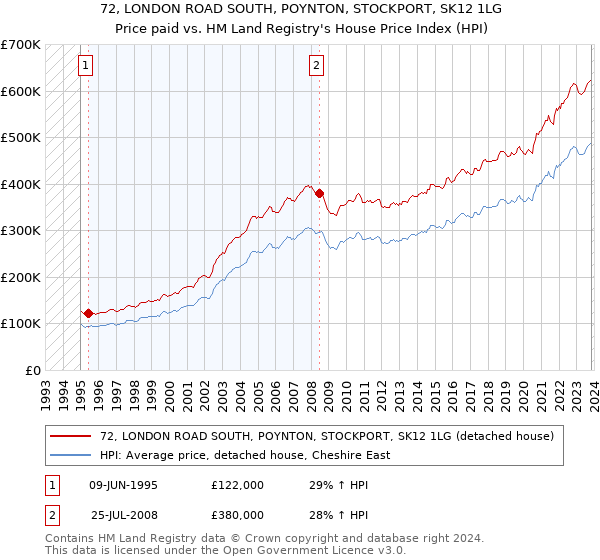 72, LONDON ROAD SOUTH, POYNTON, STOCKPORT, SK12 1LG: Price paid vs HM Land Registry's House Price Index