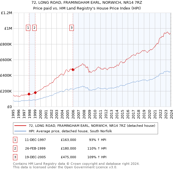 72, LONG ROAD, FRAMINGHAM EARL, NORWICH, NR14 7RZ: Price paid vs HM Land Registry's House Price Index