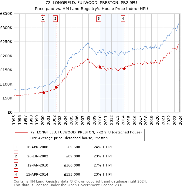 72, LONGFIELD, FULWOOD, PRESTON, PR2 9FU: Price paid vs HM Land Registry's House Price Index