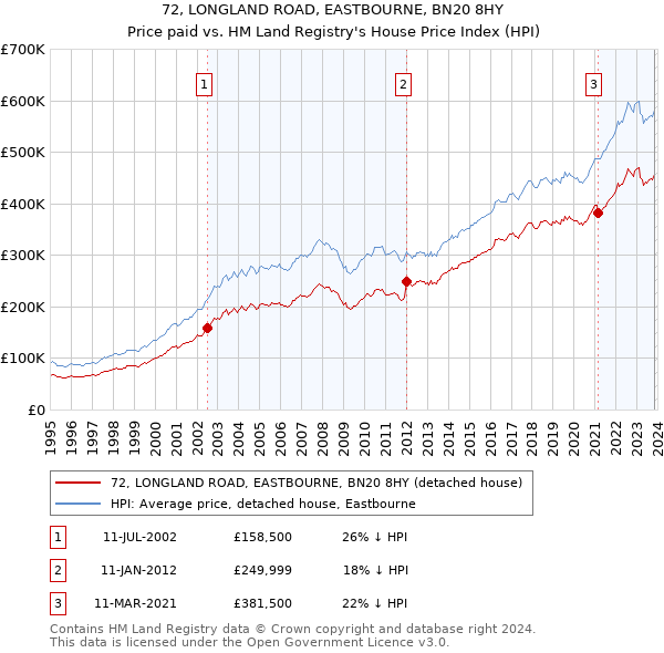 72, LONGLAND ROAD, EASTBOURNE, BN20 8HY: Price paid vs HM Land Registry's House Price Index