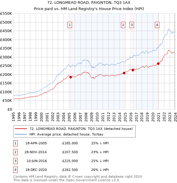 72, LONGMEAD ROAD, PAIGNTON, TQ3 1AX: Price paid vs HM Land Registry's House Price Index
