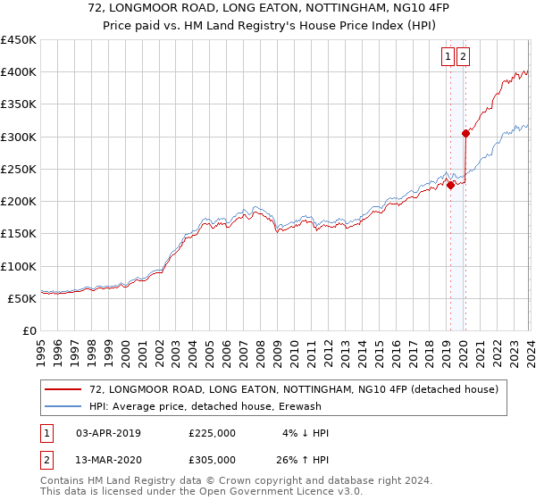 72, LONGMOOR ROAD, LONG EATON, NOTTINGHAM, NG10 4FP: Price paid vs HM Land Registry's House Price Index