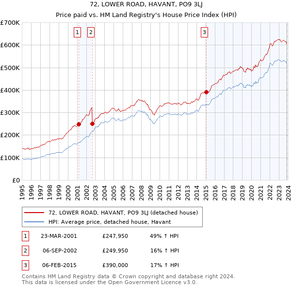 72, LOWER ROAD, HAVANT, PO9 3LJ: Price paid vs HM Land Registry's House Price Index