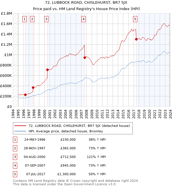 72, LUBBOCK ROAD, CHISLEHURST, BR7 5JX: Price paid vs HM Land Registry's House Price Index