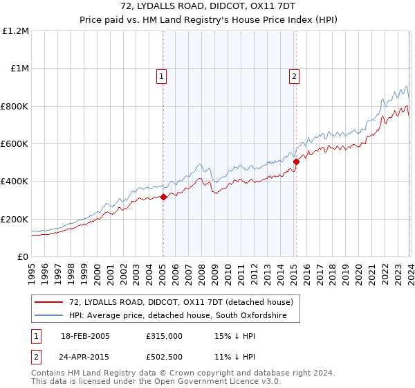 72, LYDALLS ROAD, DIDCOT, OX11 7DT: Price paid vs HM Land Registry's House Price Index