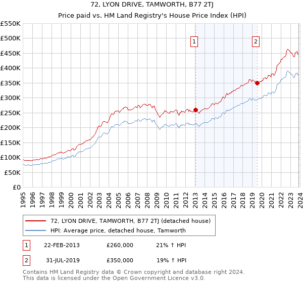 72, LYON DRIVE, TAMWORTH, B77 2TJ: Price paid vs HM Land Registry's House Price Index