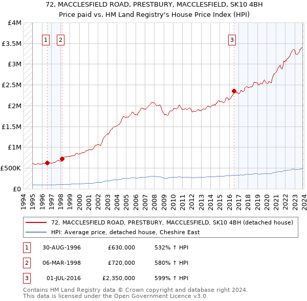 72, MACCLESFIELD ROAD, PRESTBURY, MACCLESFIELD, SK10 4BH: Price paid vs HM Land Registry's House Price Index