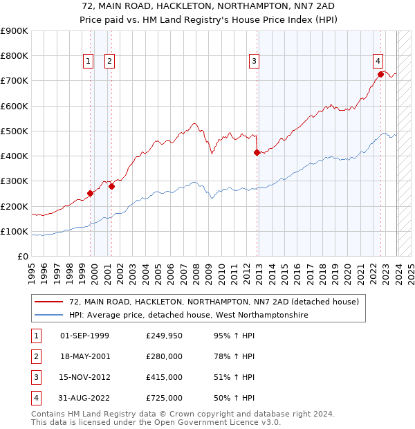 72, MAIN ROAD, HACKLETON, NORTHAMPTON, NN7 2AD: Price paid vs HM Land Registry's House Price Index