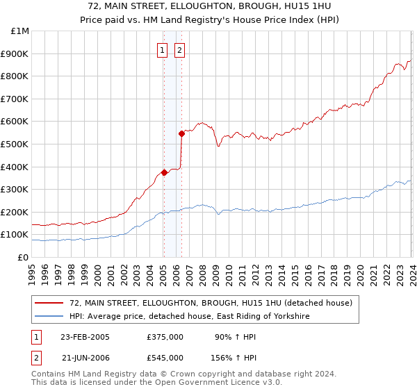 72, MAIN STREET, ELLOUGHTON, BROUGH, HU15 1HU: Price paid vs HM Land Registry's House Price Index